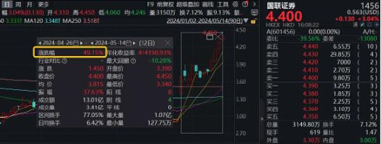 国联证券今日复牌！拟购买民生证券100%股份，停牌区间H股豪涨49.15%！