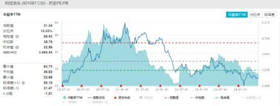 科技股突围！半导体全天强势，科技ETF（515000）逆市三连涨！这些因素支撑“科特估”行情！