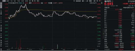 科技股逆市起舞，电子ETF（515260）盘中涨超2%，国防军工低调突围！港股走出独立行情