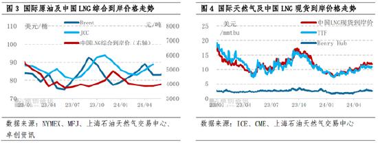 LNG半年度总结：上半年震荡回落 下半年价格重心或小幅抬升