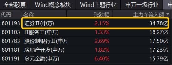 强贝塔属性尽显！国海、天风两连板，东方财富重登A股成交榜首，券商ETF（512000）放量续涨近2%