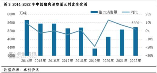 卓创资讯：猪肉消费结构转变或抑制消费量增长