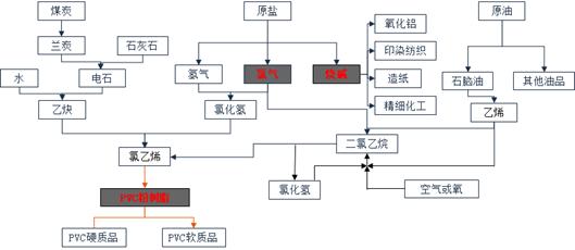 价值链专题：乙烯法PVC竞争优势增加 工艺占比逐年提升