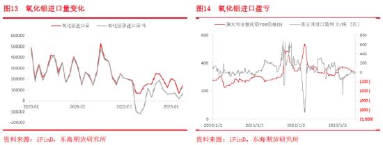 东海期货：氧化铝供需及价格影响因素