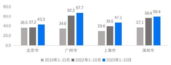 房租普降潮：一线城市跌幅更大，自如开始拒收“差房源”