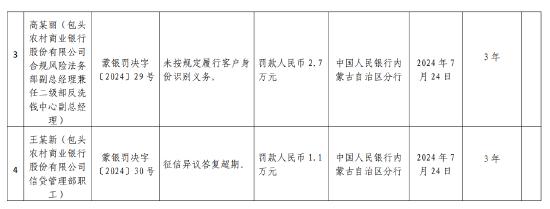 包头农商行被罚83.5万元：未按规定履行客户身份识别义务等