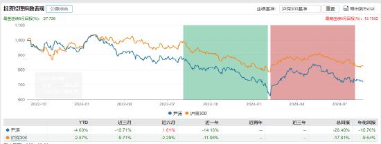 近三年亏超35%！民生加银基金柳世庆离职 卸任5只产品新任基金经理过往业绩“参差不齐”