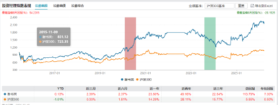 谢书英过往管理产品表现