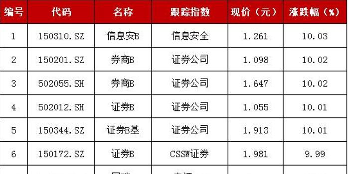 分级B再现涨停潮 9只封于涨停