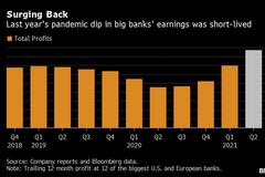全球大銀行疫情中盈利1700億美元 創下有史以來最賺錢的一年