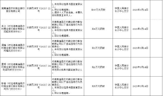 因未将异议结果书面答复异议人等 湖南道县农商行被罚67万元，另有16人被一同处罚