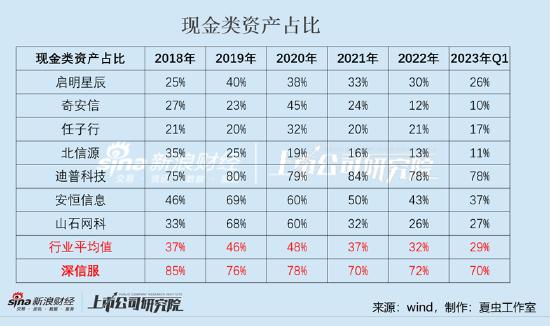 深信服三大疑问：80亿资金趴账面又募资 突出的现金流与资金缺口测算是否合理