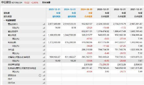 IPO撤单25家 中信建投上半年营收净利大滑坡