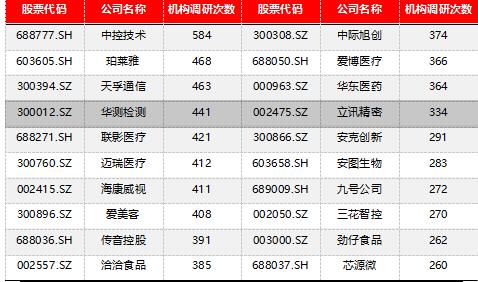 源达信息：重点关注业绩超预期的公司 ——机构调研策略周报(20240513-20240517)