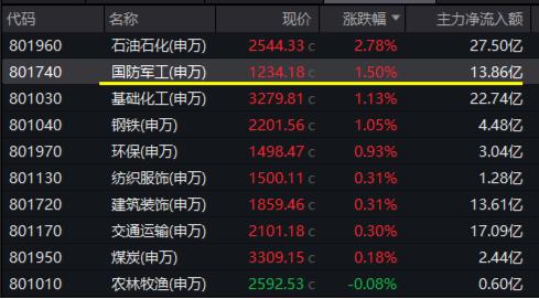 化工行情又起 化工ETF（516020）盘中涨超1.5%！低空经济爆发 国防军工ETF(512810)逆市涨1.31% 日线三连阳