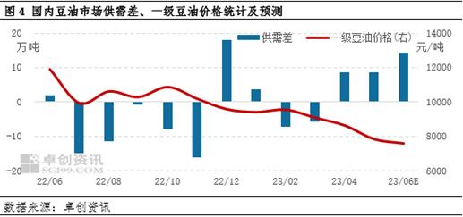 卓创资讯：供需支撑不足，制约6月豆油价格反弹空间