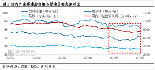 卓创资讯：供需支撑不足，制约6月豆油价格反弹空间