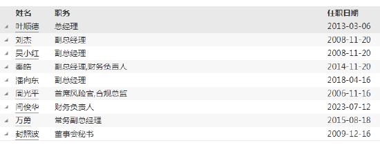 诚通证券新任闫俊华为财务负责人 曾任职于中国有色矿业集团、有色金属建设公司