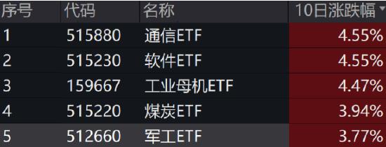 ETF日报：利率敏感且受益于产业发展催化的中小盘科技成长板块具备弹性优势，关注中小盘高弹性宽基ETF(名单)