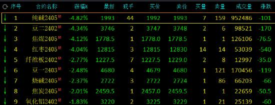 收评：低硫燃料油涨近4%，纯碱跌近5%