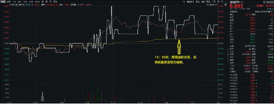 三大运营商集体大涨，价值ETF（510030）盘中逆市上探0.93%，尾盘溢价高企！