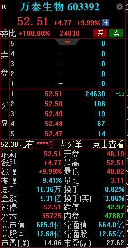 两大“疫苗茅”股价走势背离：智飞生物午后跳水跌超8% 万泰生物早盘封涨停