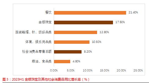 源达行业研究：黄金避险需求凸显，钟表珠宝行业三季报业绩稳定增长