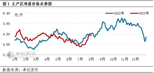 卓创资讯：7月鸡蛋价格走高 8月蛋价或稳步上涨