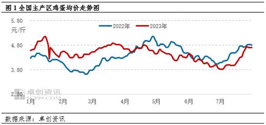 卓创资讯：7月鸡蛋价格涨势明显 8月或继续上行