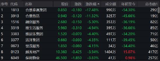 内房股集体大跌，合景泰富暴跌17.48%，合景悠活大跌11%，2.12亿债务未按时偿还