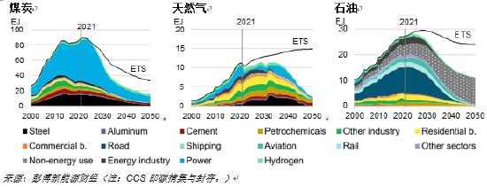 中国可在2050年实现净零能源排放的同时更加有力地保障能源安全