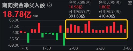 AI科技盛宴！4900亿算力龙头涨停 电子ETF（515260）涨近2%！外资尾盘加仓，中国海油再创新高！科网股又补涨