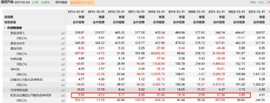 福田汽车资金被北汽左右互倒小股东最惨？经营效率低下不影响高管升职加薪