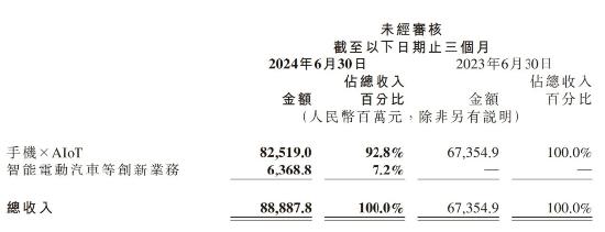 小米交二季度答卷：卖一辆亏6万？雷军紧急回应！| 财星球