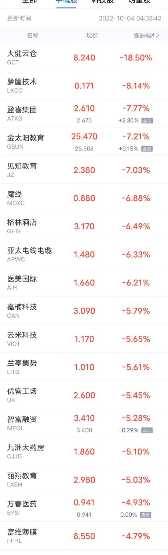 周一热门中概股多数上涨，汽车之家涨超6% 新东方涨逾4%