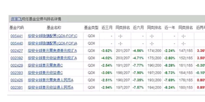 华安基金QDII遇冷:业绩下滑 新产品被迫延长募