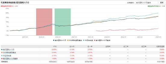 [新基]南方稳瑞90天持有发行：百亿基金经理王景明掌舵，投资表现近三月+0.98%