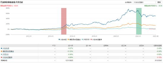 [新基]兴证全球品质甄选发行：百亿基金经理叶峰掌舵 投资表现近六月-11.29%