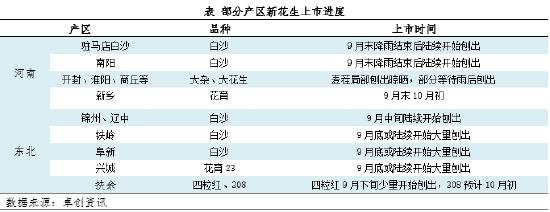 卓创资讯：花生三季度新陈交接 四季度供应压力增大价格重心或下移