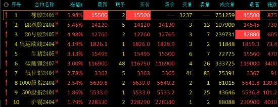 收评：橡胶封涨停板，丁二烯橡胶涨超5%