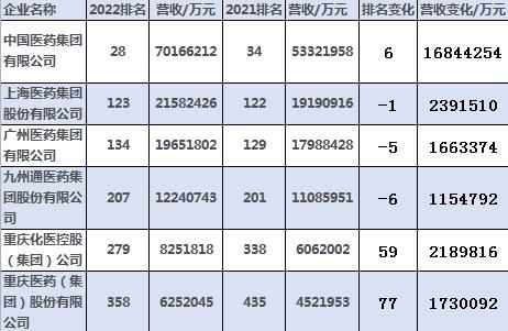 6家药企上榜中国企业500强：中国医药、重庆医药排名提升，上海医药排名降1位，广州医药降5位，九州通降6位