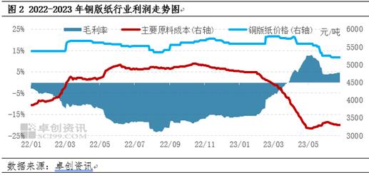 卓创资讯观察：二季度铜版纸行情弱势运行，三季度回弹空间有限