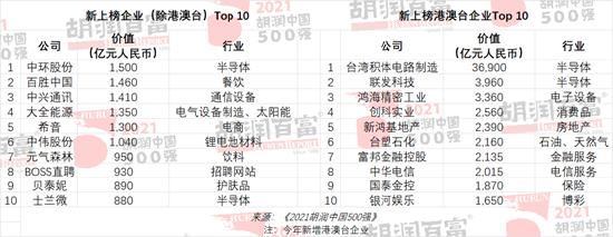 2021胡润中国500强发布：平安保险价值跌去5890亿，拼多多价值跌去4800亿