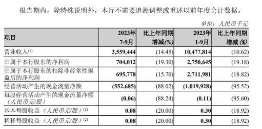 瞄准万亿大蓝海！郑州银行前三季度净利27.5亿元 这一业务领域大增46%