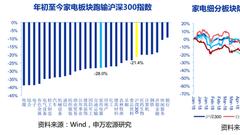申万宏源刘正：家电行业短期景气下行 竞争格局向好