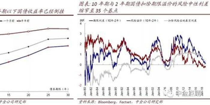 中金:收益率曲线倒挂并非判断市场拐点的充分条件