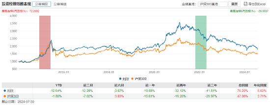 又一位知名基金经理卸任！宏利基金刘欣卸任全部在管产品