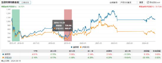 景顺长城基金经理郑天行因家庭原因辞职 红利低波100ETF等11只产品由谁管理？