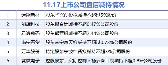 11月17日上市公司减持汇总：远翔新材等6股拟减持（表）