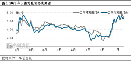 卓创资讯：市场供需双拉动 8月云南蛋价高位运行